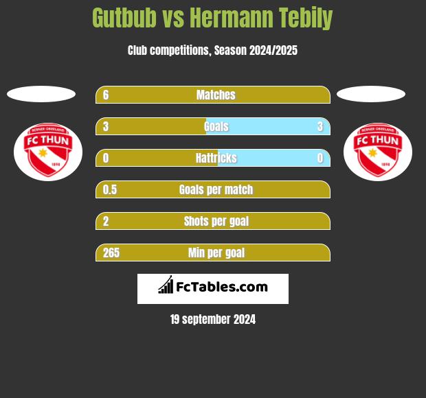 Gutbub vs Hermann Tebily h2h player stats