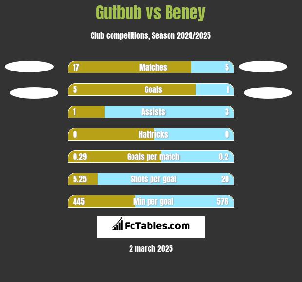 Gutbub vs Beney h2h player stats