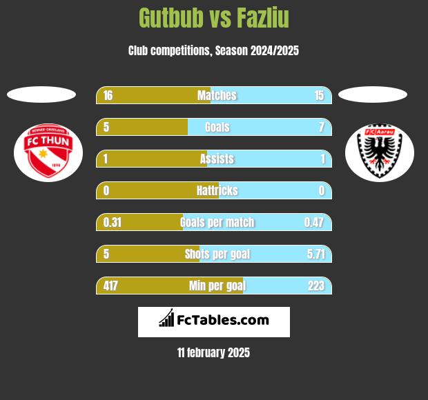 Gutbub vs Fazliu h2h player stats