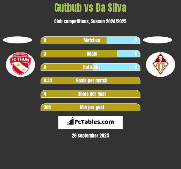 Gutbub vs Da Silva h2h player stats