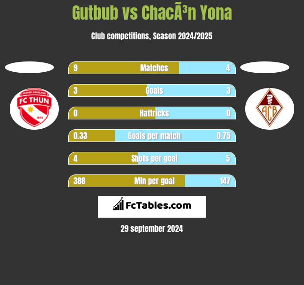 Gutbub vs ChacÃ³n Yona h2h player stats