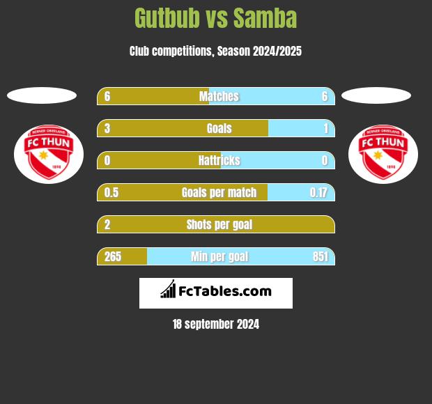 Gutbub vs Samba h2h player stats