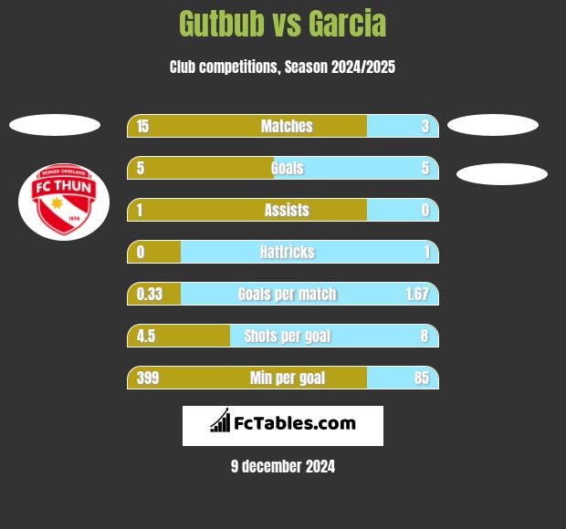 Gutbub vs Garcia h2h player stats