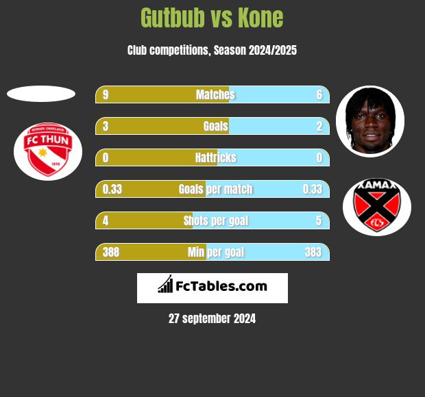 Gutbub vs Kone h2h player stats