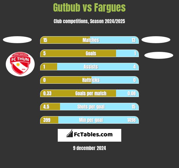 Gutbub vs Fargues h2h player stats