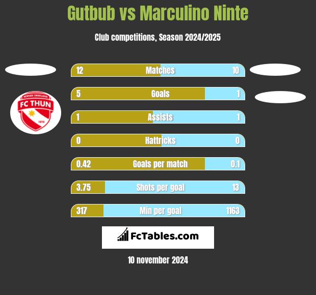 Gutbub vs Marculino Ninte h2h player stats