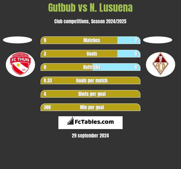 Gutbub vs N. Lusuena h2h player stats