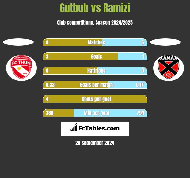 Gutbub vs Ramizi h2h player stats