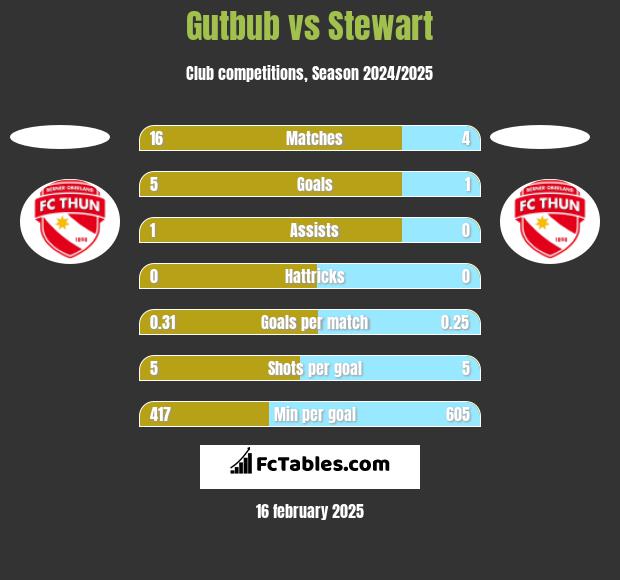 Gutbub vs Stewart h2h player stats