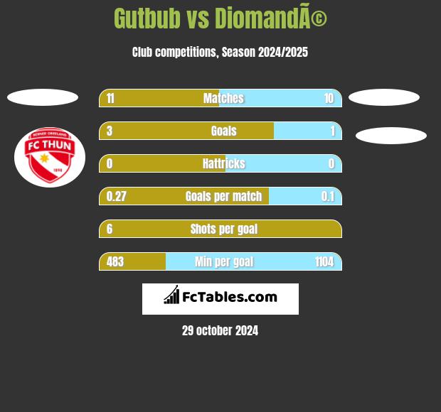 Gutbub vs DiomandÃ© h2h player stats