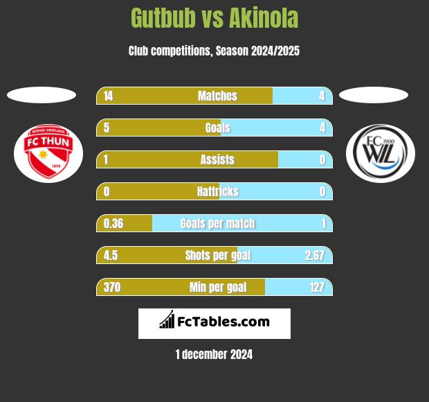 Gutbub vs Akinola h2h player stats