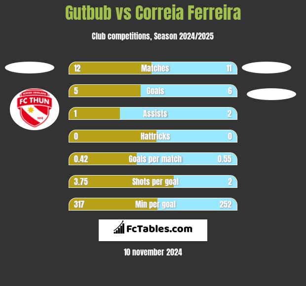 Gutbub vs Correia Ferreira h2h player stats