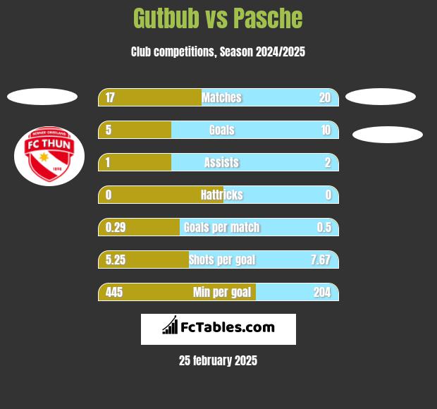 Gutbub vs Pasche h2h player stats