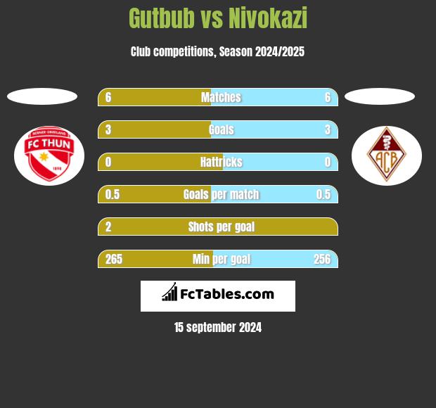 Gutbub vs Nivokazi h2h player stats