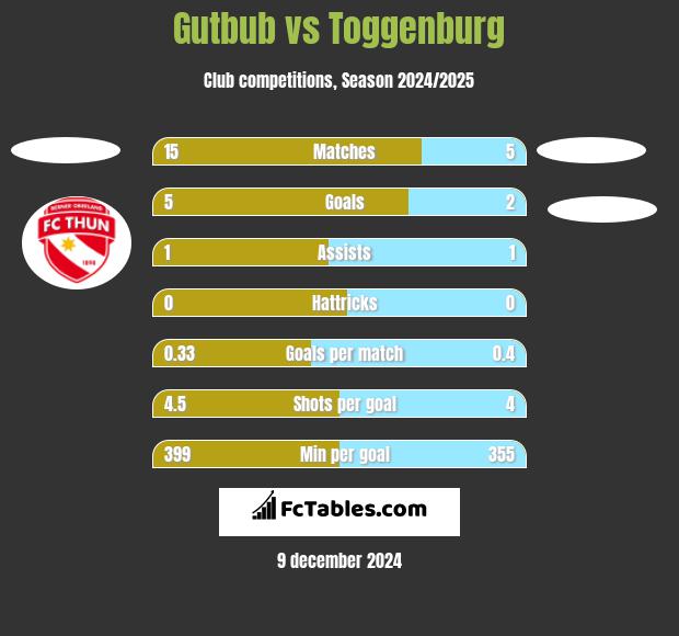 Gutbub vs Toggenburg h2h player stats