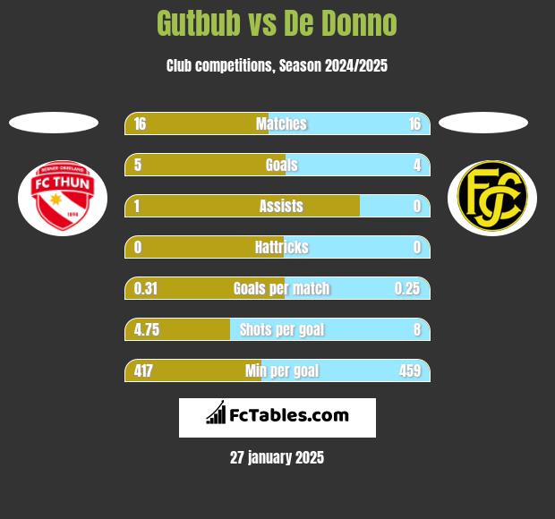 Gutbub vs De Donno h2h player stats