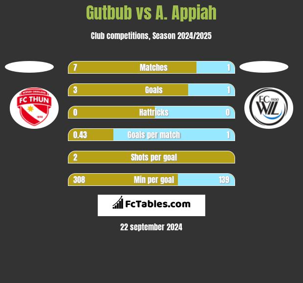 Gutbub vs A. Appiah h2h player stats