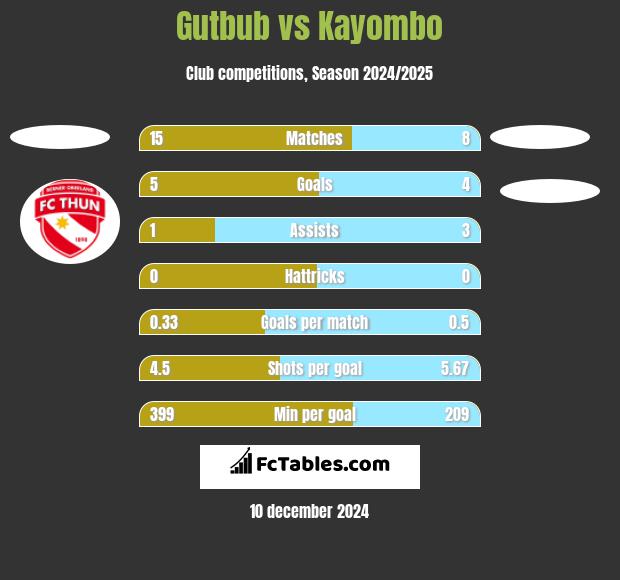 Gutbub vs Kayombo h2h player stats