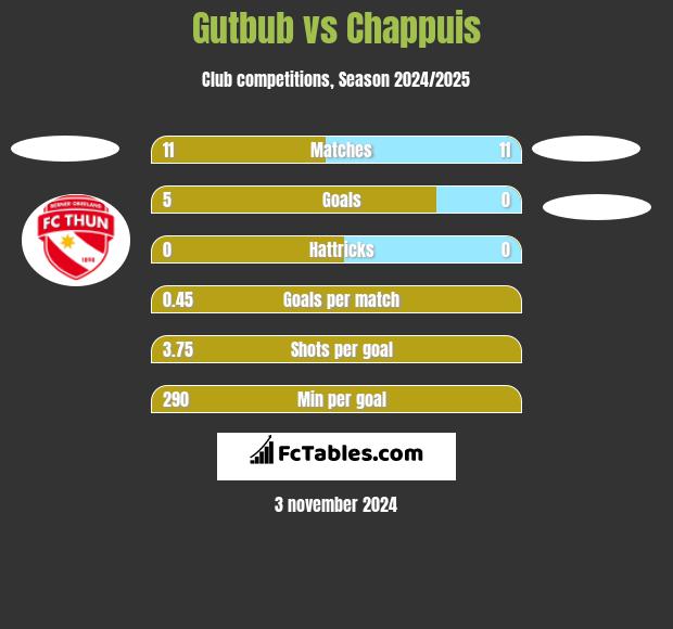 Gutbub vs Chappuis h2h player stats