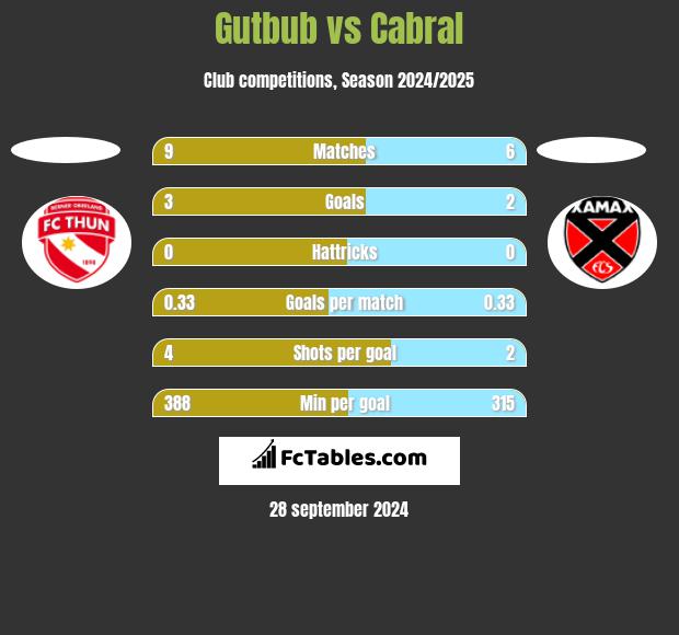 Gutbub vs Cabral h2h player stats