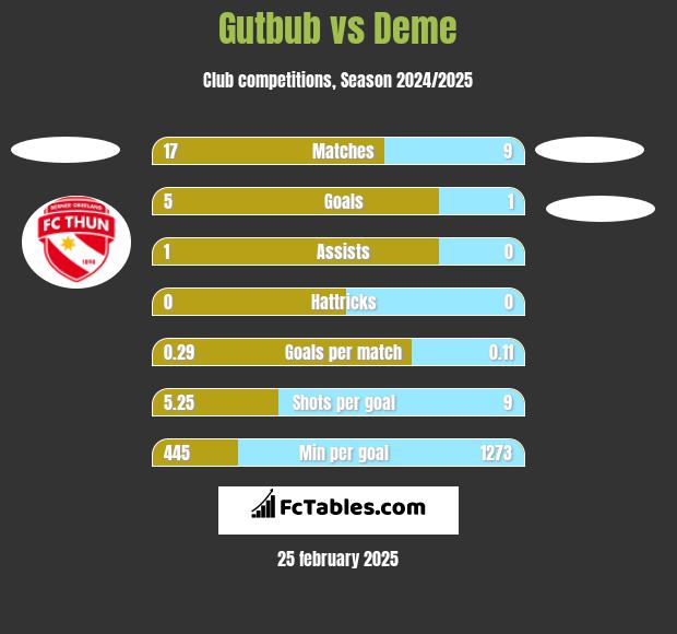 Gutbub vs Deme h2h player stats