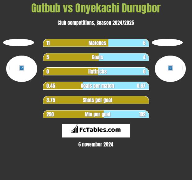 Gutbub vs Onyekachi Durugbor h2h player stats