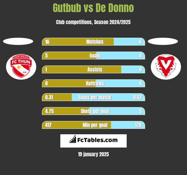 Gutbub vs De Donno h2h player stats