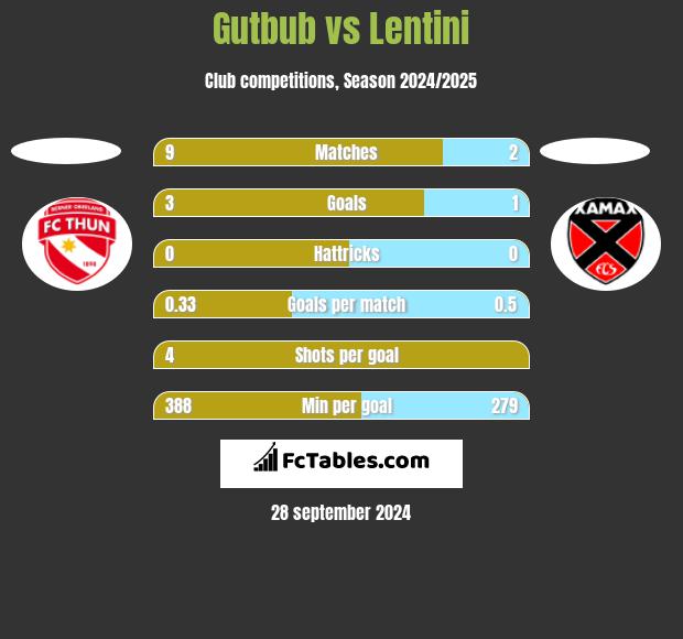 Gutbub vs Lentini h2h player stats