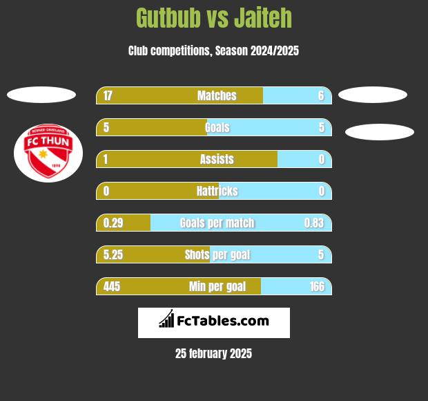 Gutbub vs Jaiteh h2h player stats