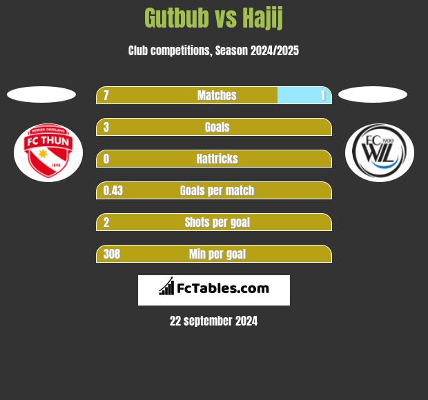 Gutbub vs Hajij h2h player stats