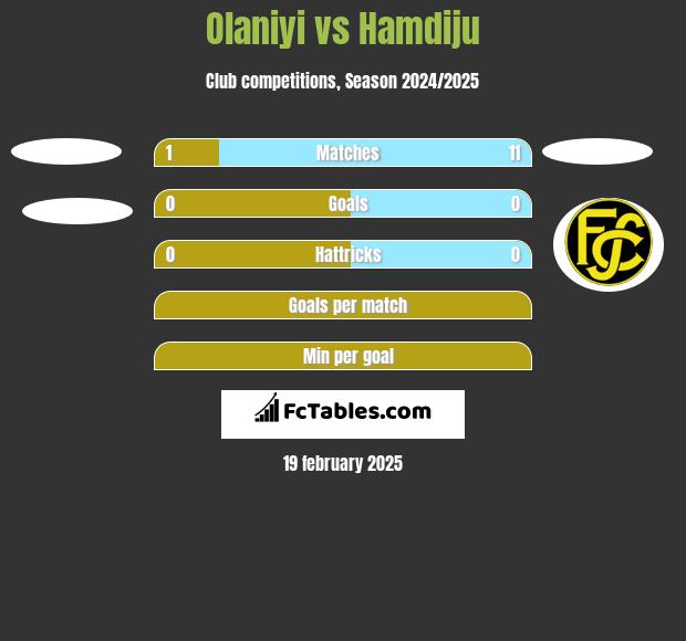 Olaniyi vs Hamdiju h2h player stats