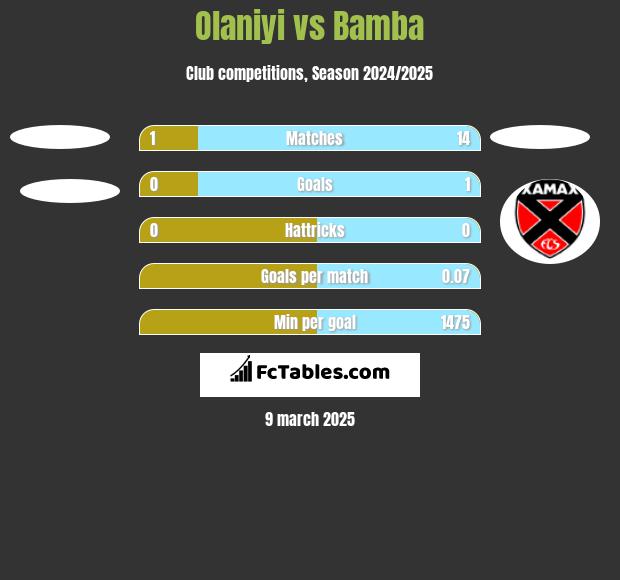 Olaniyi vs Bamba h2h player stats