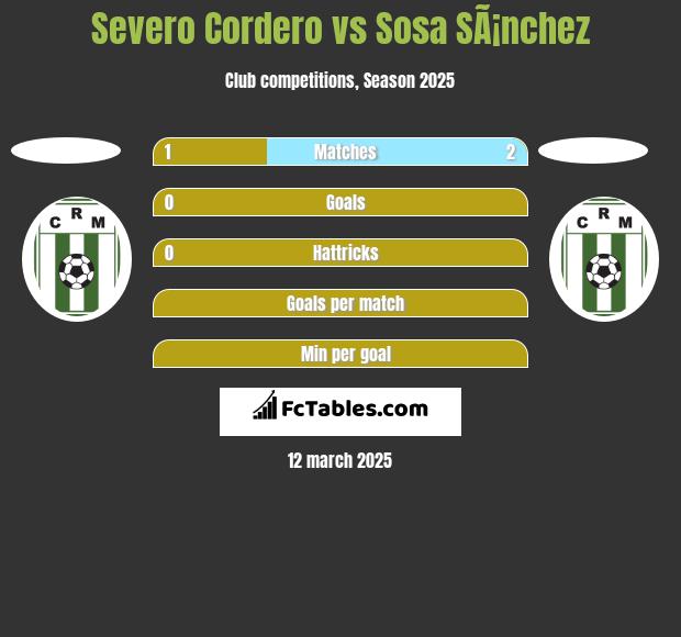 Severo Cordero vs Sosa SÃ¡nchez h2h player stats