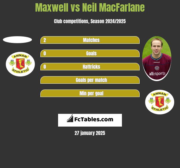 Maxwell vs Neil MacFarlane h2h player stats