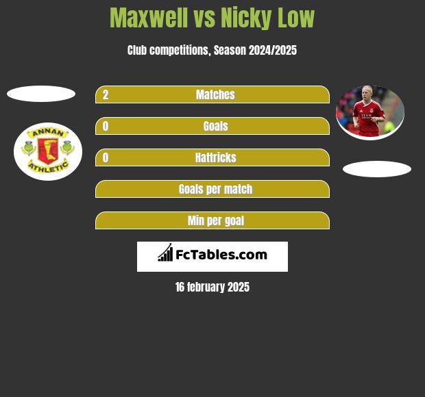 Maxwell vs Nicky Low h2h player stats