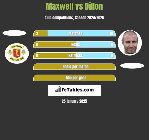 Maxwell vs Dillon h2h player stats