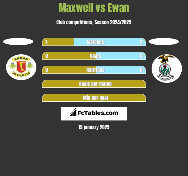 Maxwell vs Ewan h2h player stats