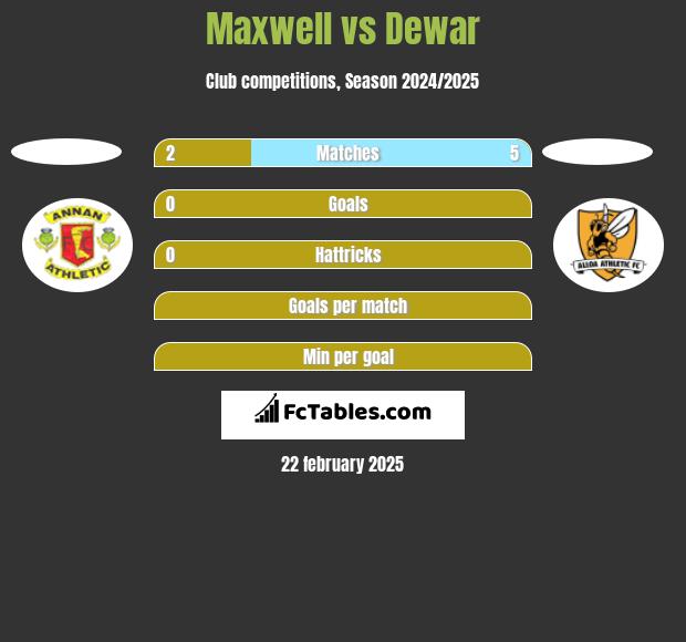 Maxwell vs Dewar h2h player stats