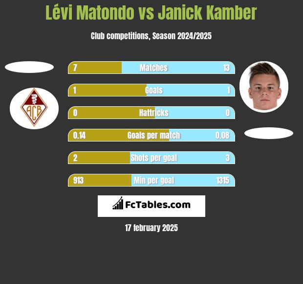 Lévi Matondo vs Janick Kamber h2h player stats