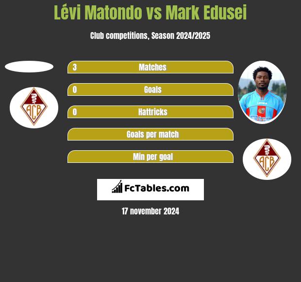 Lévi Matondo vs Mark Edusei h2h player stats