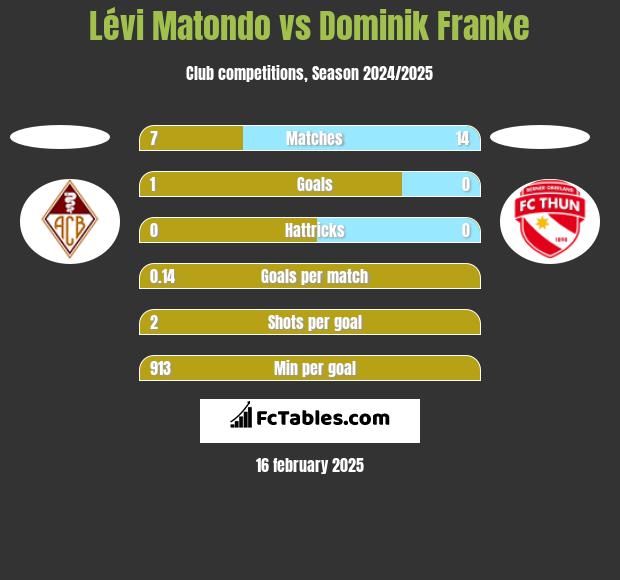 Lévi Matondo vs Dominik Franke h2h player stats