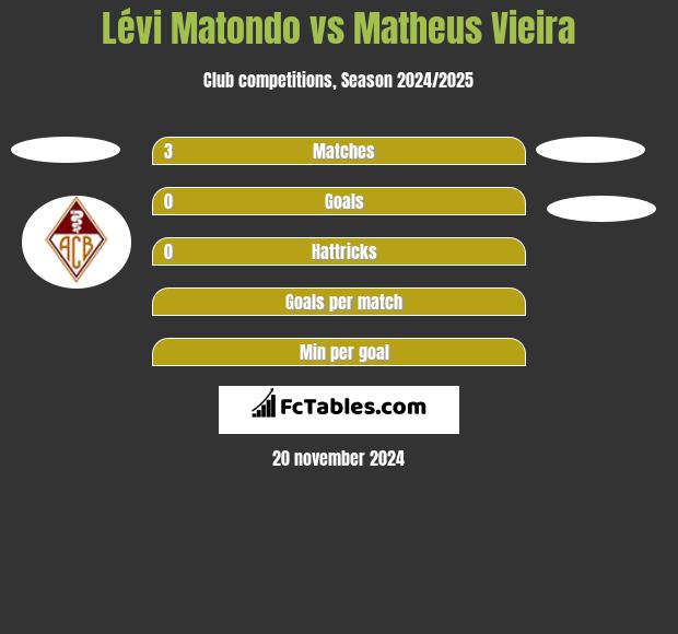 Lévi Matondo vs Matheus Vieira h2h player stats