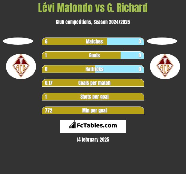 Lévi Matondo vs G. Richard h2h player stats