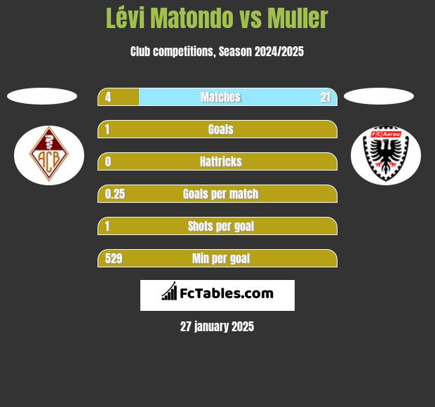 Lévi Matondo vs Muller h2h player stats