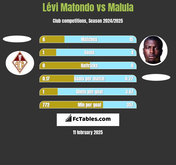 Lévi Matondo vs Malula h2h player stats