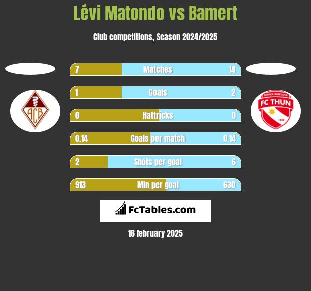 Lévi Matondo vs Bamert h2h player stats