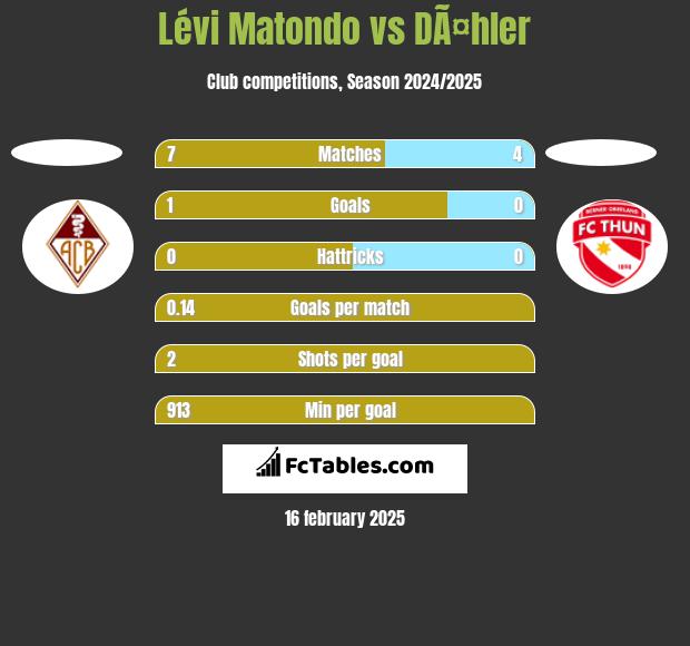 Lévi Matondo vs DÃ¤hler h2h player stats