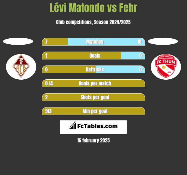 Lévi Matondo vs Fehr h2h player stats