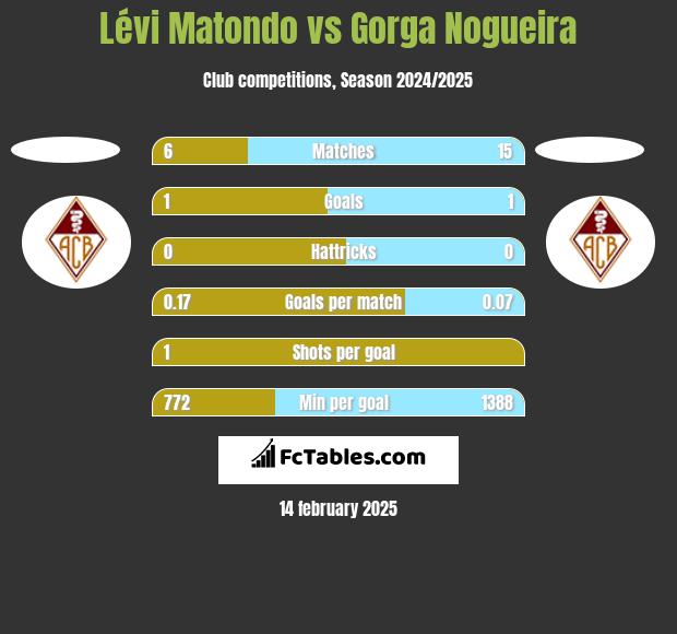 Lévi Matondo vs Gorga Nogueira h2h player stats