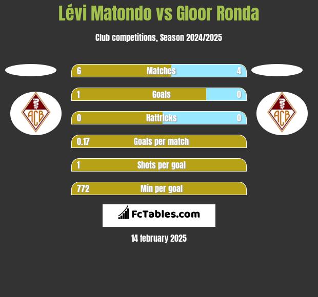 Lévi Matondo vs Gloor Ronda h2h player stats